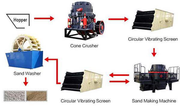 sand making plant
